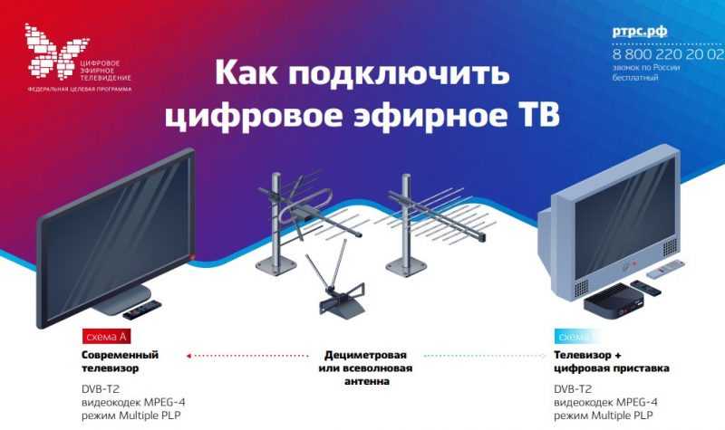 Всеобщий переход к цифровому эфирному ТВ стартовал в 2019 году по всей России