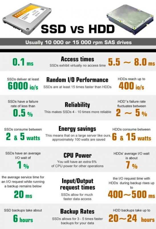 Сравнительные тесты SSD и HDD