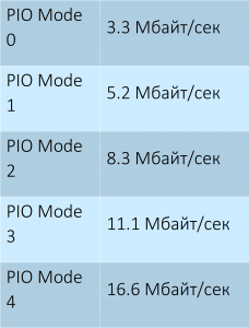 Модули для обмена данными и доступная скорость